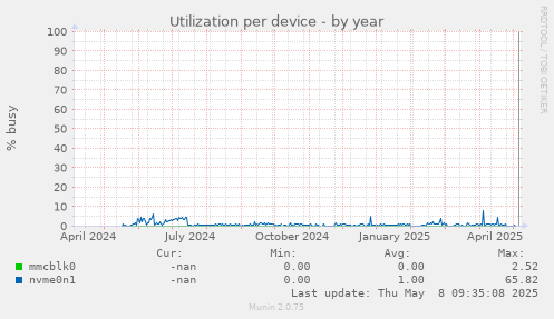 Utilization per device