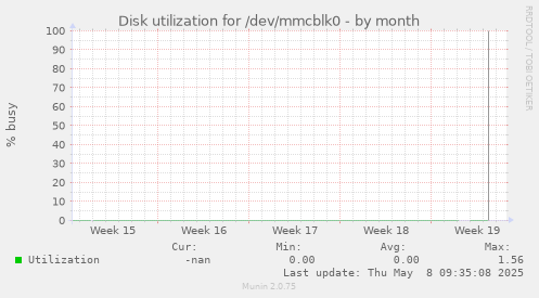 Disk utilization for /dev/mmcblk0