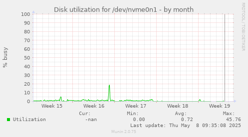 Disk utilization for /dev/nvme0n1