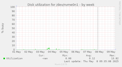 Disk utilization for /dev/nvme0n1
