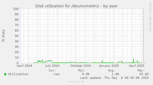 Disk utilization for /dev/nvme0n1