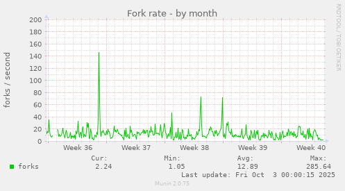 Fork rate
