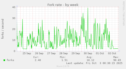 Fork rate