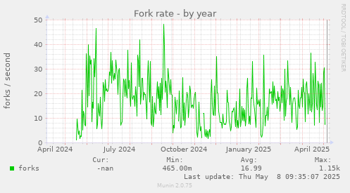 Fork rate