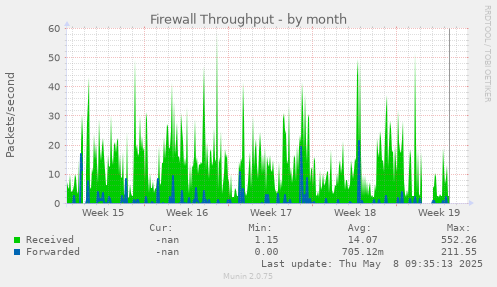 Firewall Throughput