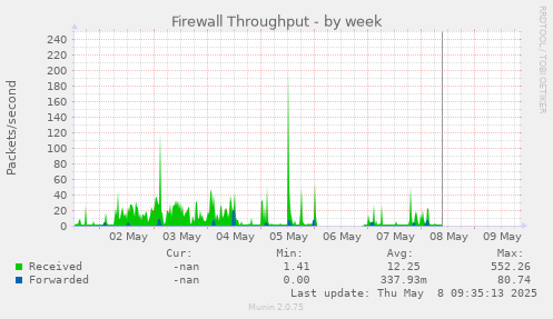 Firewall Throughput
