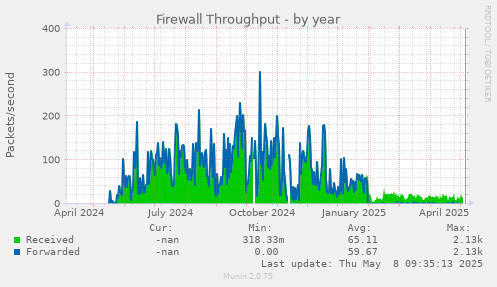 Firewall Throughput