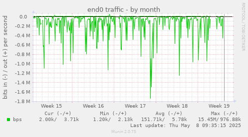 end0 traffic