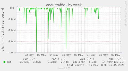 end0 traffic