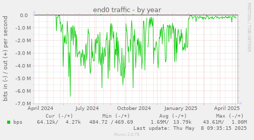 end0 traffic