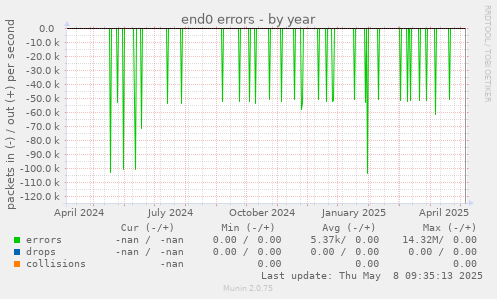 end0 errors