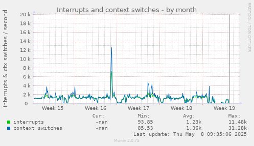 Interrupts and context switches