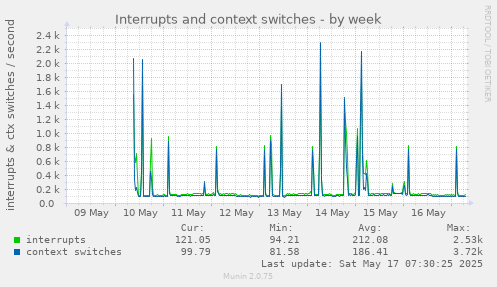 Interrupts and context switches