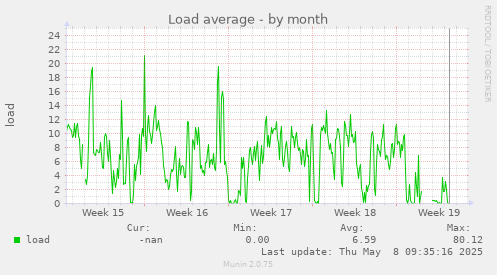 Load average