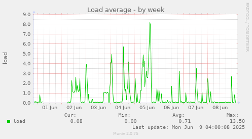 Load average