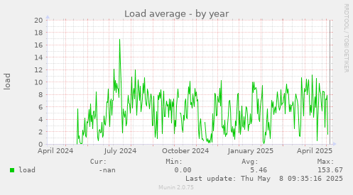 Load average