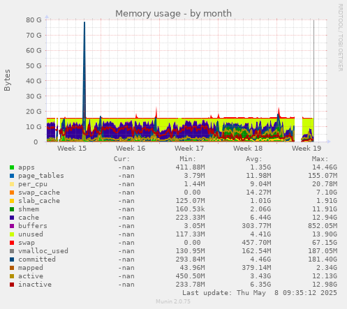 Memory usage