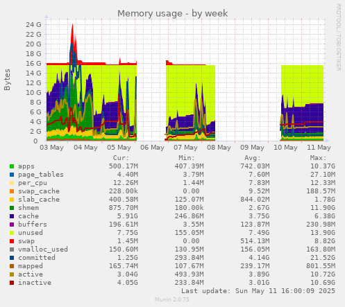 weekly graph