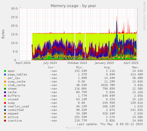 Memory usage
