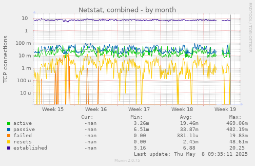 Netstat, combined