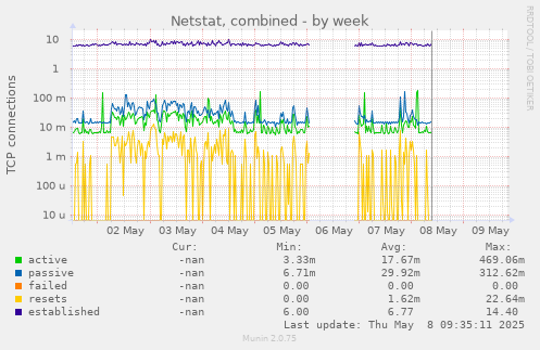 Netstat, combined