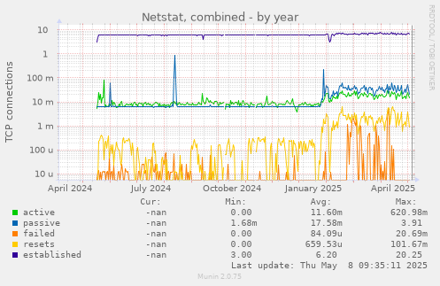 Netstat, combined