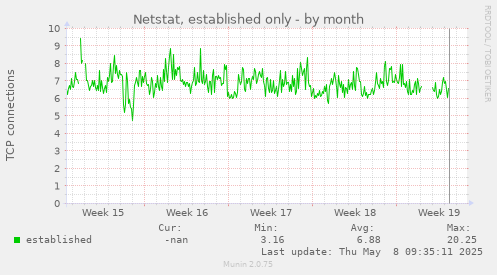 Netstat, established only