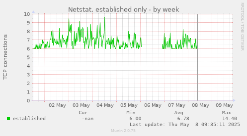 Netstat, established only
