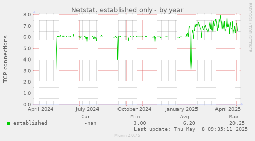 Netstat, established only