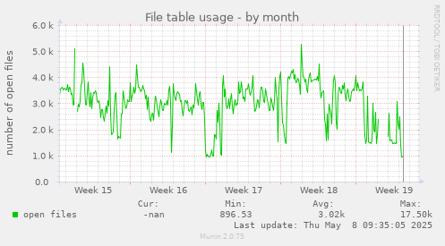 File table usage