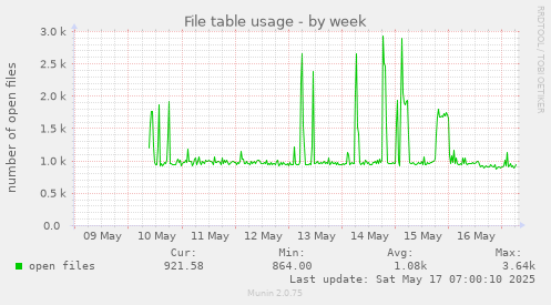 File table usage