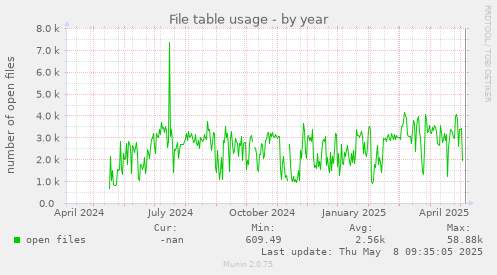 File table usage