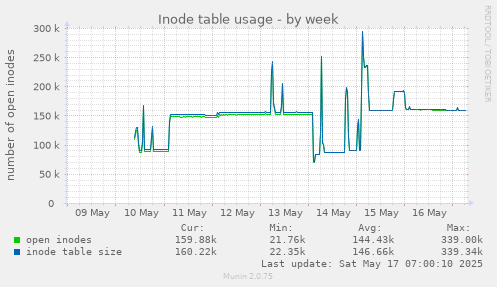 Inode table usage