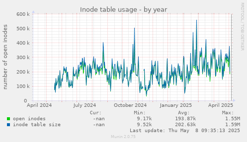 Inode table usage