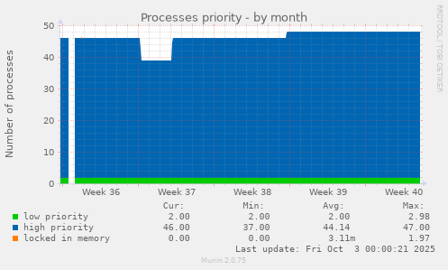 Processes priority