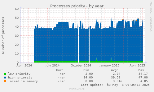 Processes priority