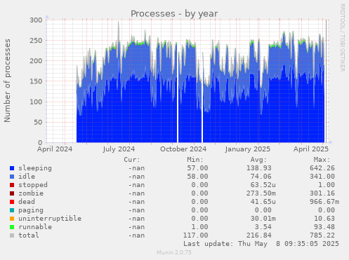 Processes