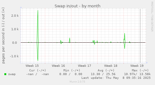 Swap in/out