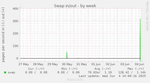 Swap in/out