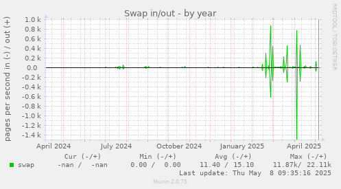 Swap in/out