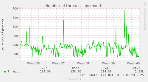 Number of threads