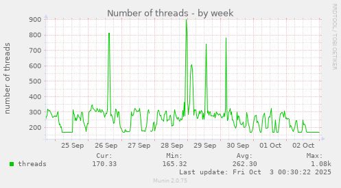 Number of threads