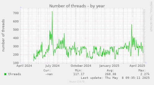 Number of threads