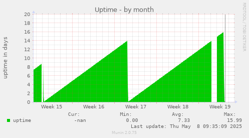 Uptime