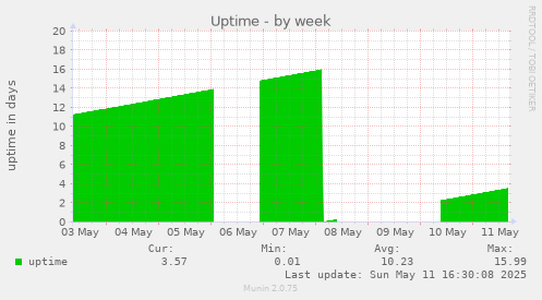 weekly graph