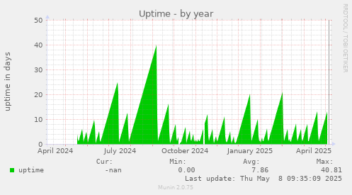 Uptime