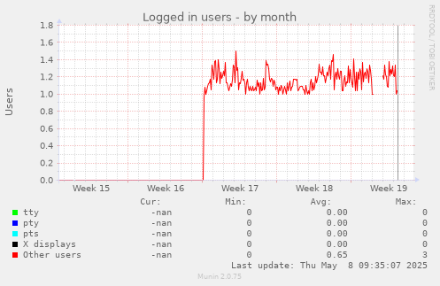 Logged in users