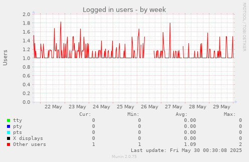 weekly graph