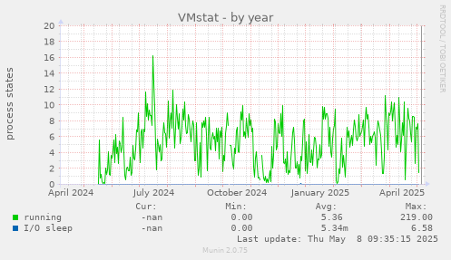 VMstat